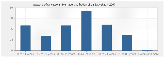 Men age distribution of La Sauvetat in 2007